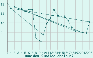 Courbe de l'humidex pour Shawbury