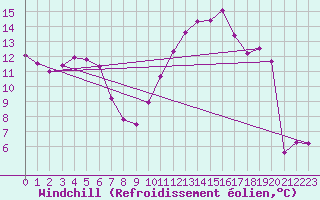 Courbe du refroidissement olien pour Paray-le-Monial - St-Yan (71)