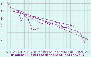 Courbe du refroidissement olien pour Le Havre - Octeville (76)