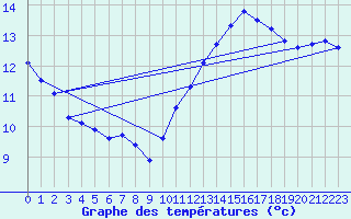 Courbe de tempratures pour Lamballe (22)