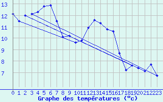 Courbe de tempratures pour Avord (18)