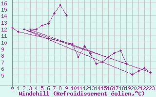 Courbe du refroidissement olien pour Moleson (Sw)