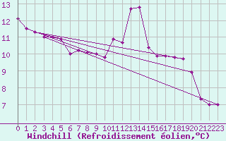 Courbe du refroidissement olien pour Albi (81)