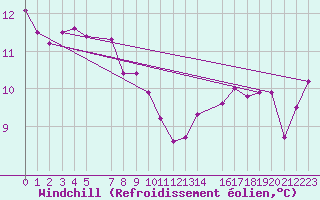 Courbe du refroidissement olien pour Rodkallen