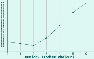 Courbe de l'humidex pour Utena