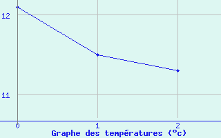 Courbe de tempratures pour Laval (53)