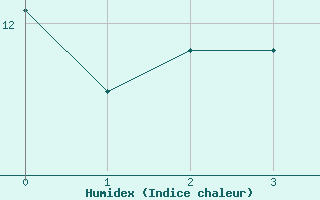 Courbe de l'humidex pour Corugea