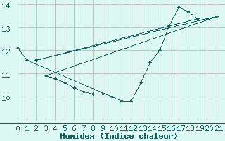 Courbe de l'humidex pour Dourados