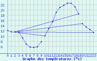 Courbe de tempratures pour Clermont-Ferrand (63)