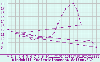 Courbe du refroidissement olien pour Colmar (68)