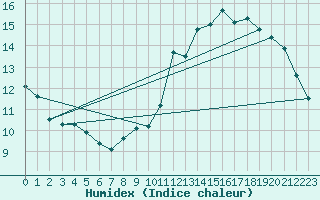 Courbe de l'humidex pour Coublevie (38)