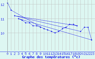 Courbe de tempratures pour Pointe de Chassiron (17)
