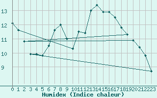 Courbe de l'humidex pour Donauwoerth-Osterwei.