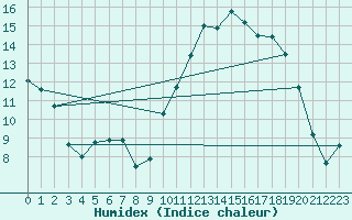 Courbe de l'humidex pour Saint-Georges-d'Oleron (17)