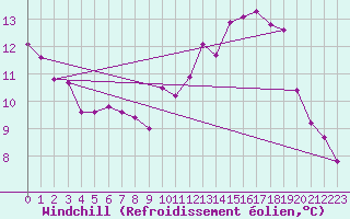 Courbe du refroidissement olien pour Stanca Stefanesti