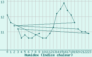 Courbe de l'humidex pour Florennes (Be)