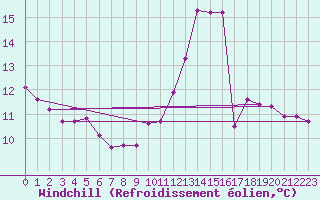 Courbe du refroidissement olien pour La Baeza (Esp)