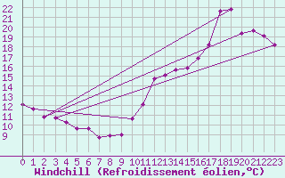 Courbe du refroidissement olien pour Cabestany (66)