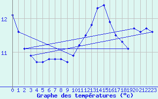 Courbe de tempratures pour Lagny-sur-Marne (77)