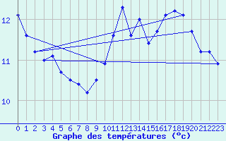 Courbe de tempratures pour Baraque Fraiture (Be)