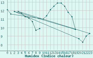 Courbe de l'humidex pour Ble / Mulhouse (68)