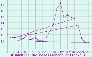 Courbe du refroidissement olien pour Chteau-Chinon (58)