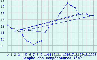 Courbe de tempratures pour Dax (40)