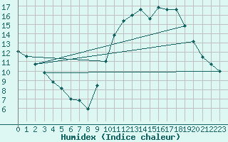 Courbe de l'humidex pour Cambrai / Epinoy (62)