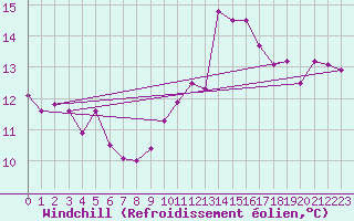 Courbe du refroidissement olien pour Luedge-Paenbruch