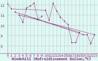 Courbe du refroidissement olien pour Gutenstein-Mariahilfberg