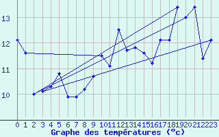 Courbe de tempratures pour Buholmrasa Fyr