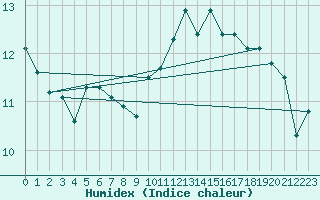 Courbe de l'humidex pour Bremerhaven