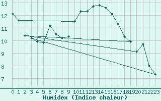 Courbe de l'humidex pour Waldmunchen