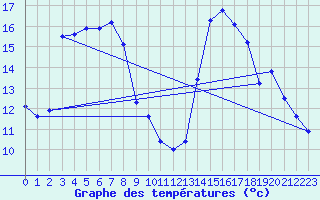 Courbe de tempratures pour Lussat (23)