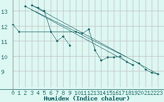 Courbe de l'humidex pour Pointe de Chassiron (17)