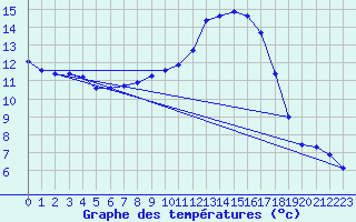 Courbe de tempratures pour Fains-Veel (55)