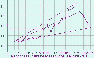 Courbe du refroidissement olien pour Montret (71)