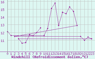 Courbe du refroidissement olien pour Ploumanac