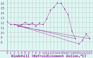 Courbe du refroidissement olien pour Isle-sur-la-Sorgue (84)