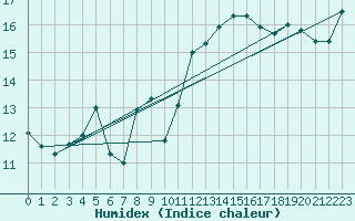 Courbe de l'humidex pour Landivisiau (29)