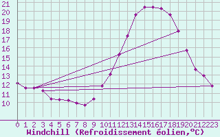 Courbe du refroidissement olien pour Saint-Maximin-la-Sainte-Baume (83)