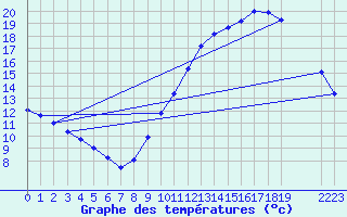 Courbe de tempratures pour Guidel (56)