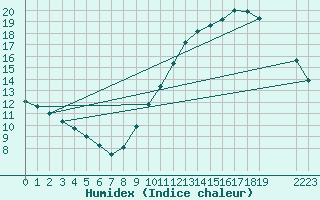 Courbe de l'humidex pour Guidel (56)