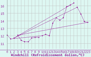 Courbe du refroidissement olien pour Biarritz (64)