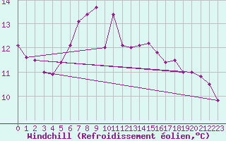 Courbe du refroidissement olien pour Keswick