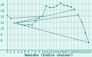 Courbe de l'humidex pour Stabroek