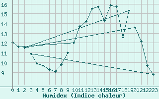 Courbe de l'humidex pour Cerisiers (89)