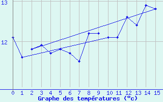 Courbe de tempratures pour Feuchtwangen-Heilbronn