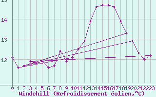 Courbe du refroidissement olien pour Carcassonne (11)