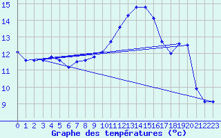 Courbe de tempratures pour Fains-Veel (55)